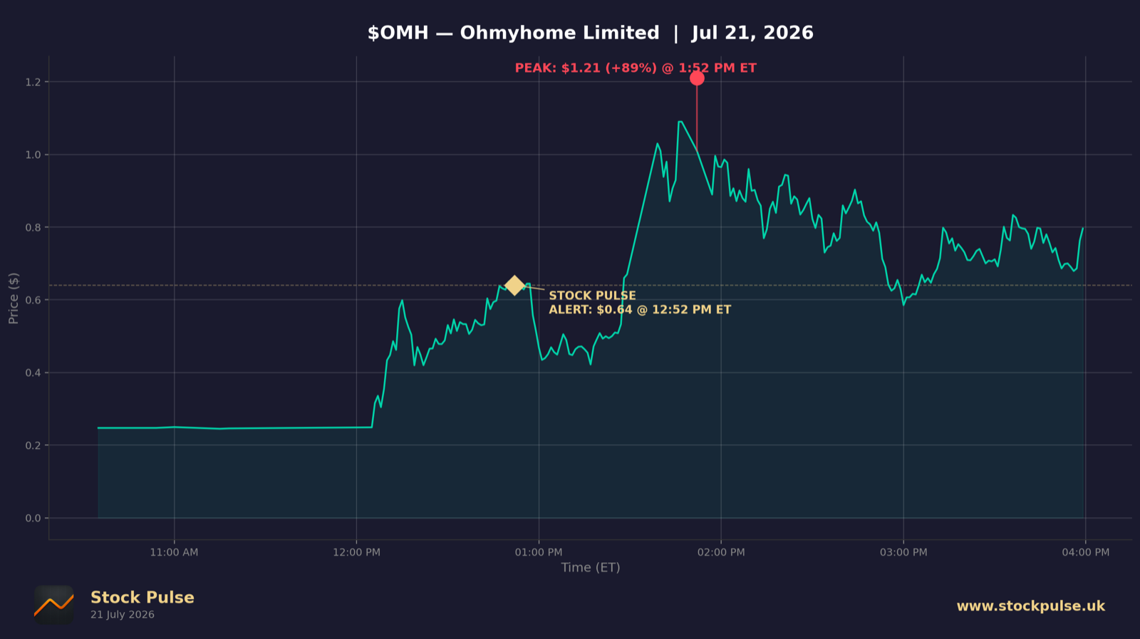 OMH intraday chart — alert $0.64 to peak $1.21, Jul 21, 2026