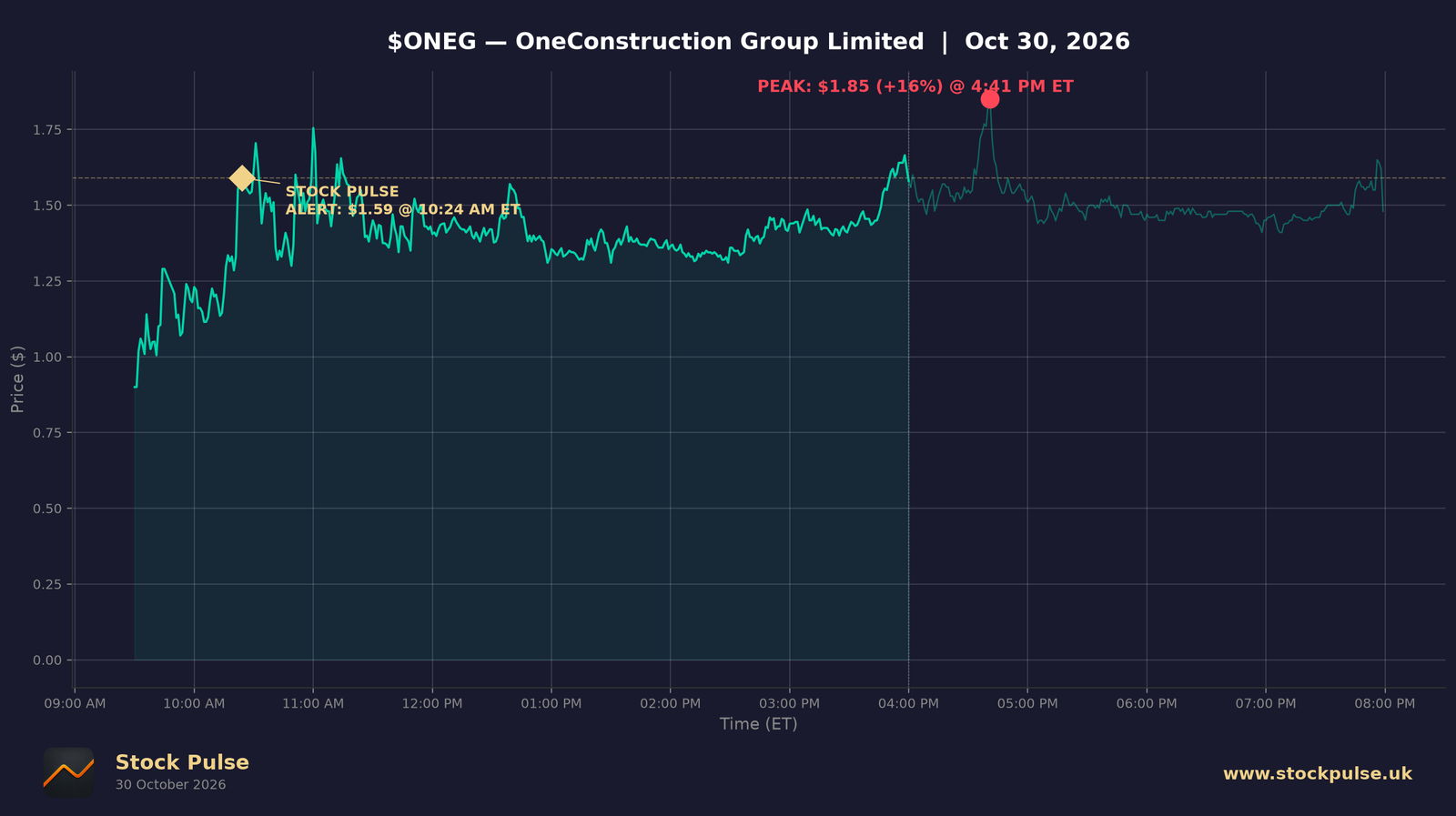 ONEG intraday chart, Oct 30, 2026