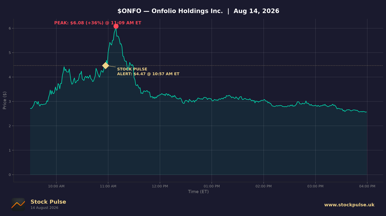 ONFO intraday chart — alert $4.47 to peak $6.08, Aug 14, 2026