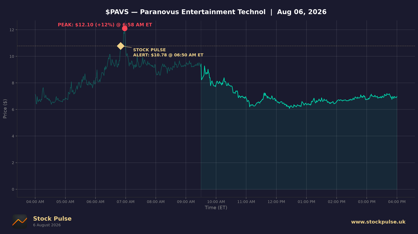 PAVS intraday chart — alert $10.78 to peak $12.10, Aug 6, 2026
