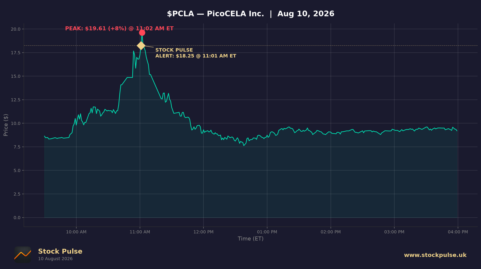 PCLA intraday chart — alert $18.25 to peak $19.61, Aug 10, 2026