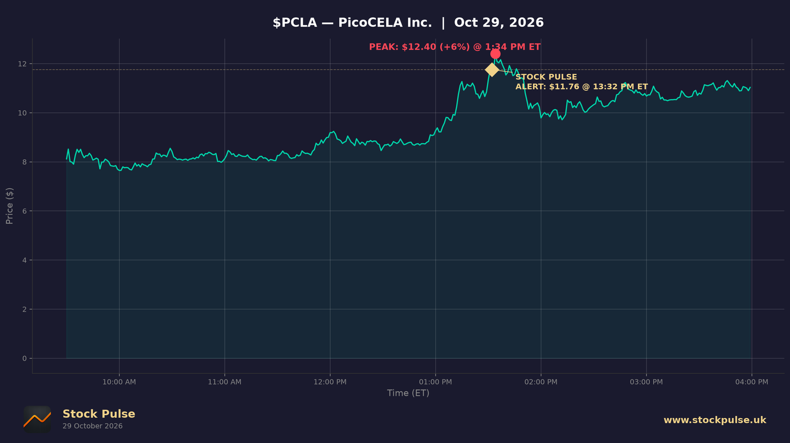 PCLA intraday chart, Oct 29, 2026
