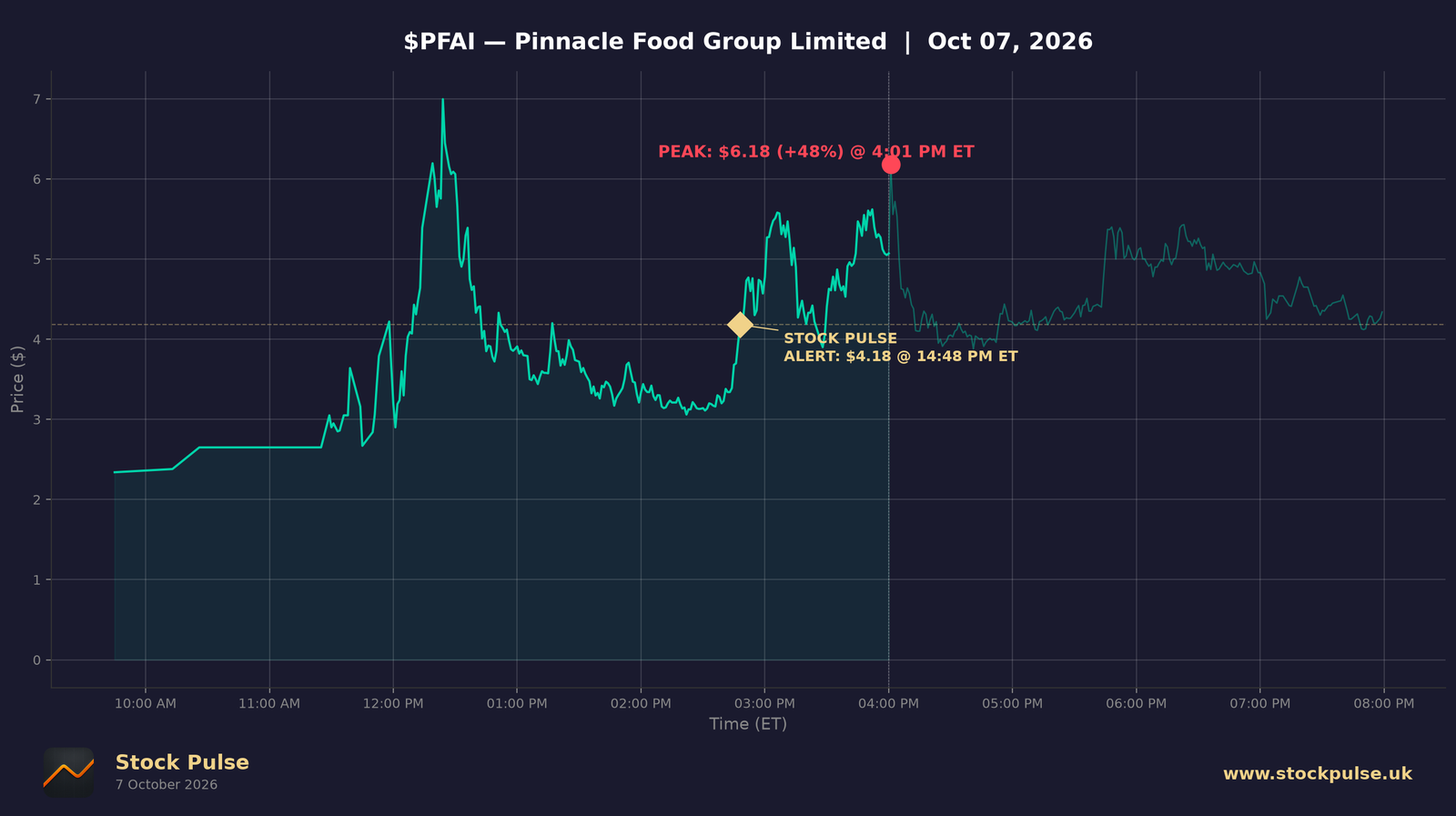 PFAI intraday chart, Oct 7, 2026