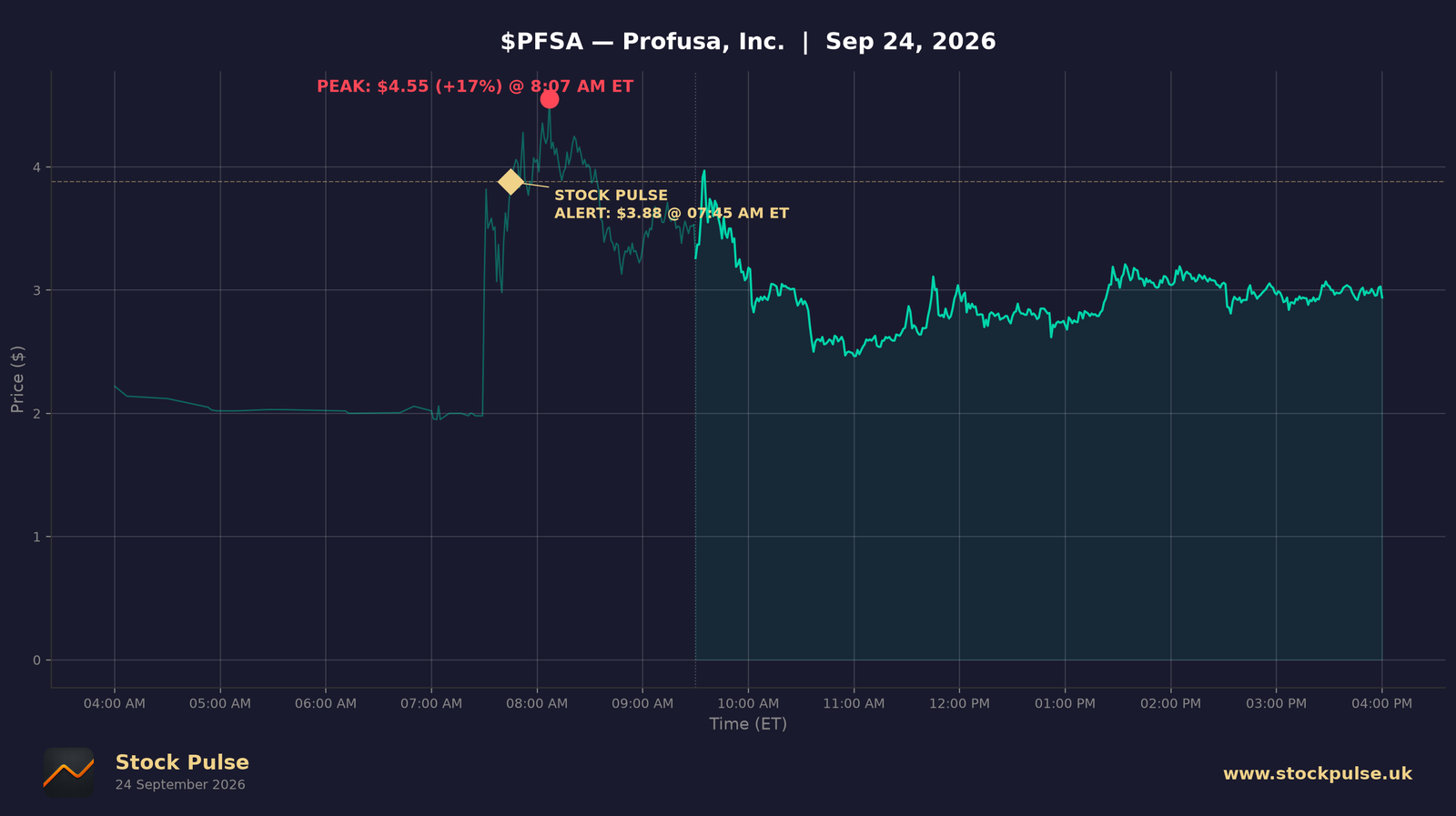 PFSA intraday chart, Sep 24, 2026