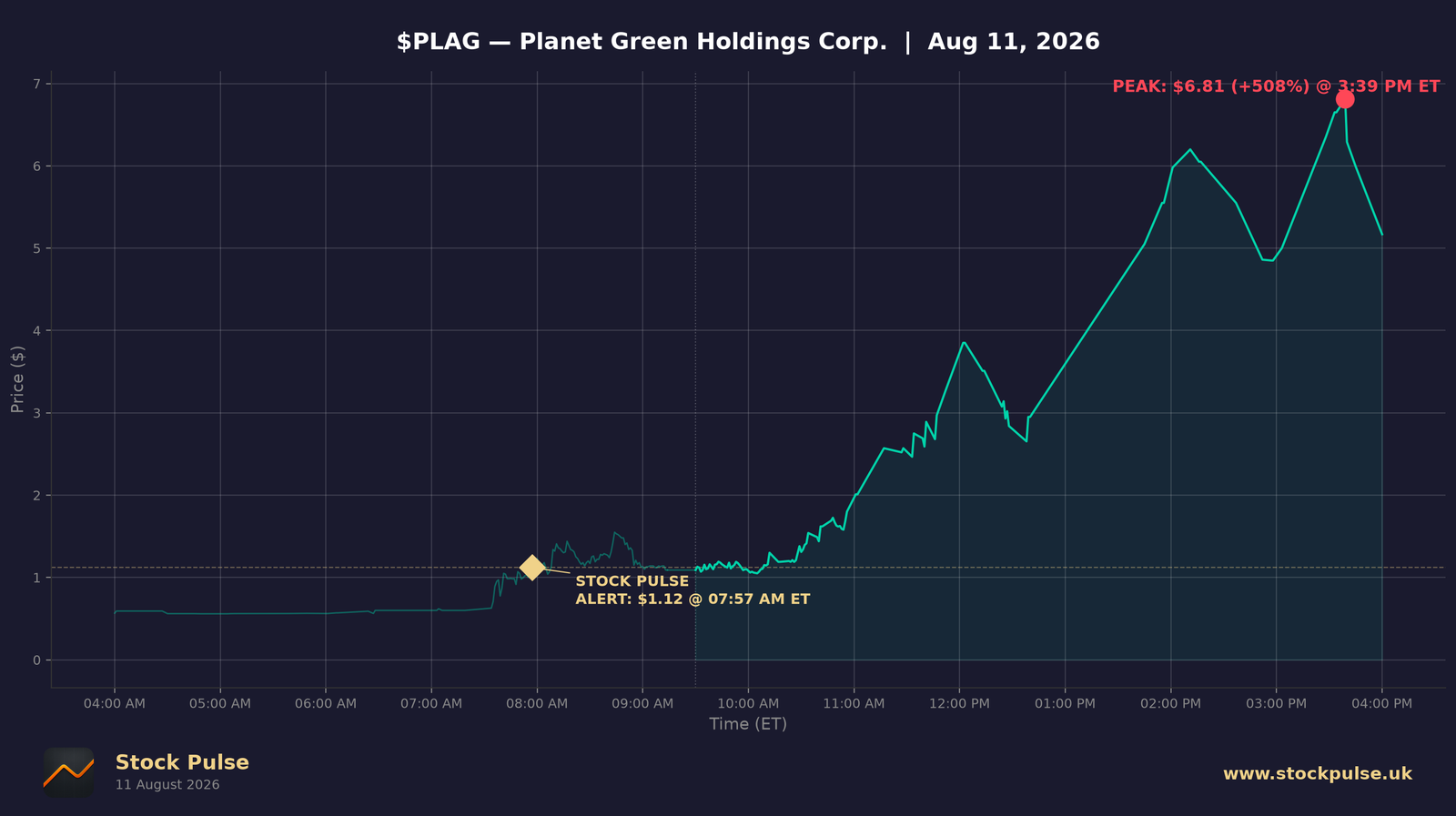 PLAG intraday chart — alert $1.12 to peak $6.81, Aug 11, 2026