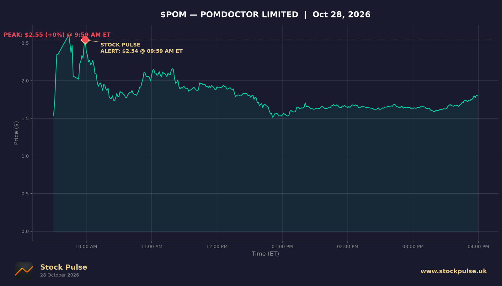 POM intraday chart, Oct 28, 2026