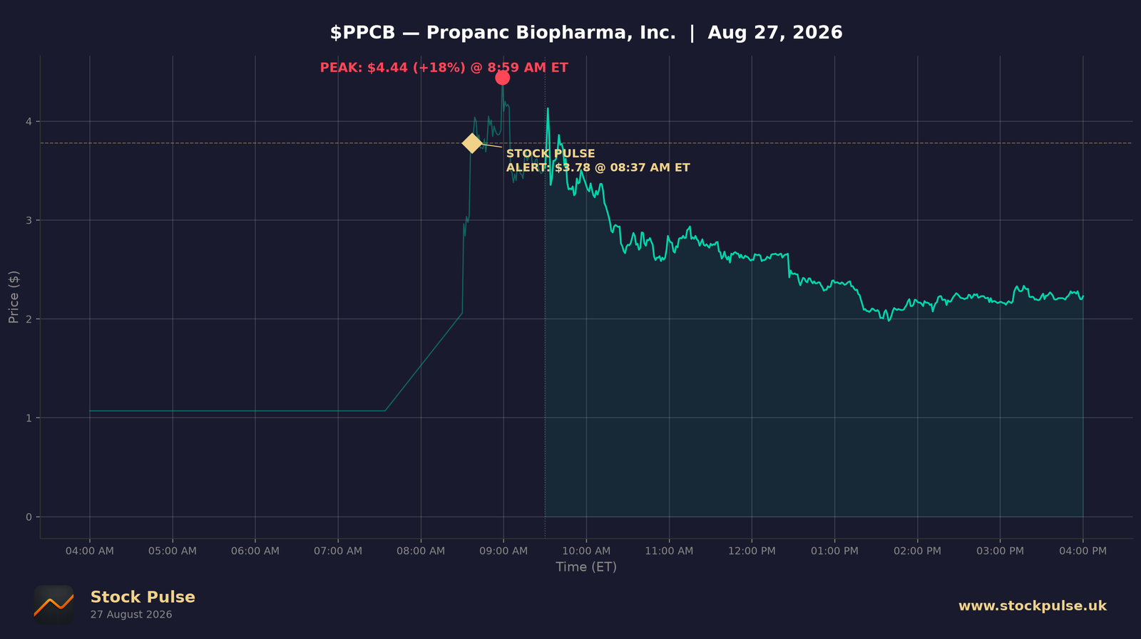 PPCB intraday chart, Aug 27, 2026