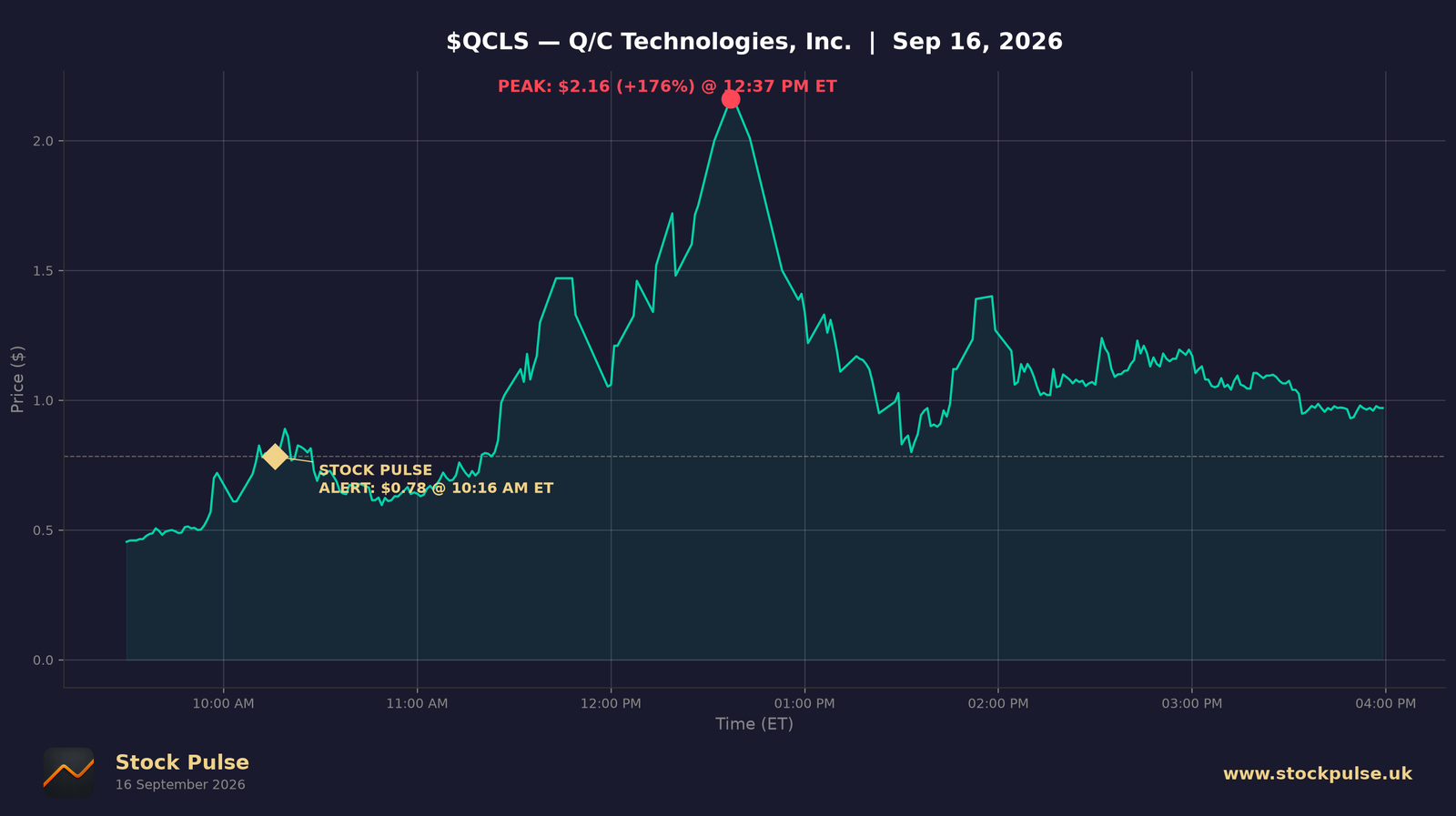 QCLS intraday chart, Sep 16, 2026