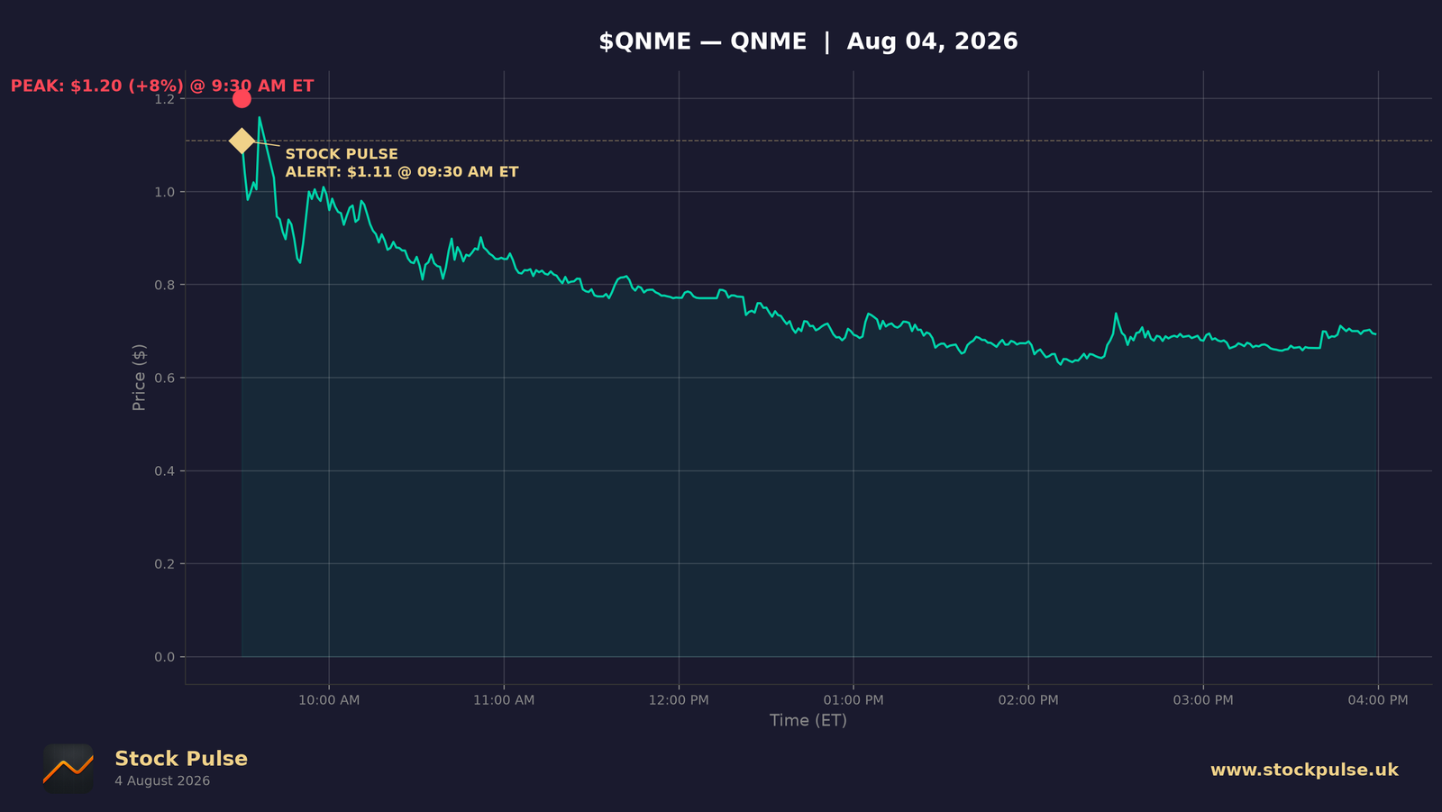 QNME intraday chart — alert $1.11 to peak $1.20, Aug 4, 2026