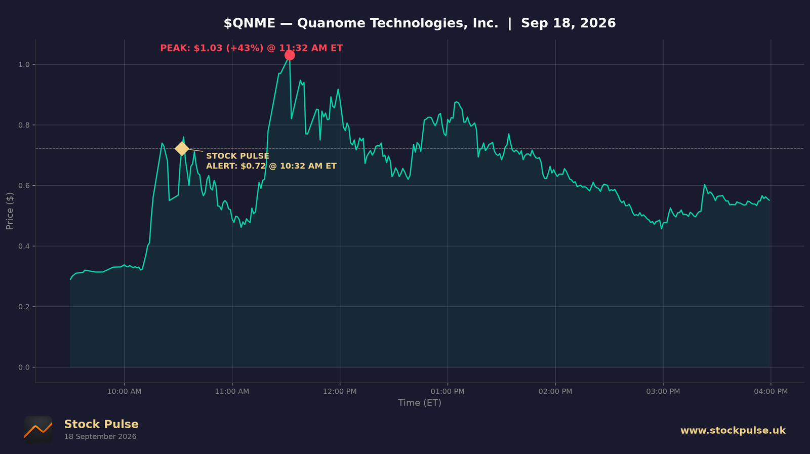 QNME intraday chart, Sep 18, 2026