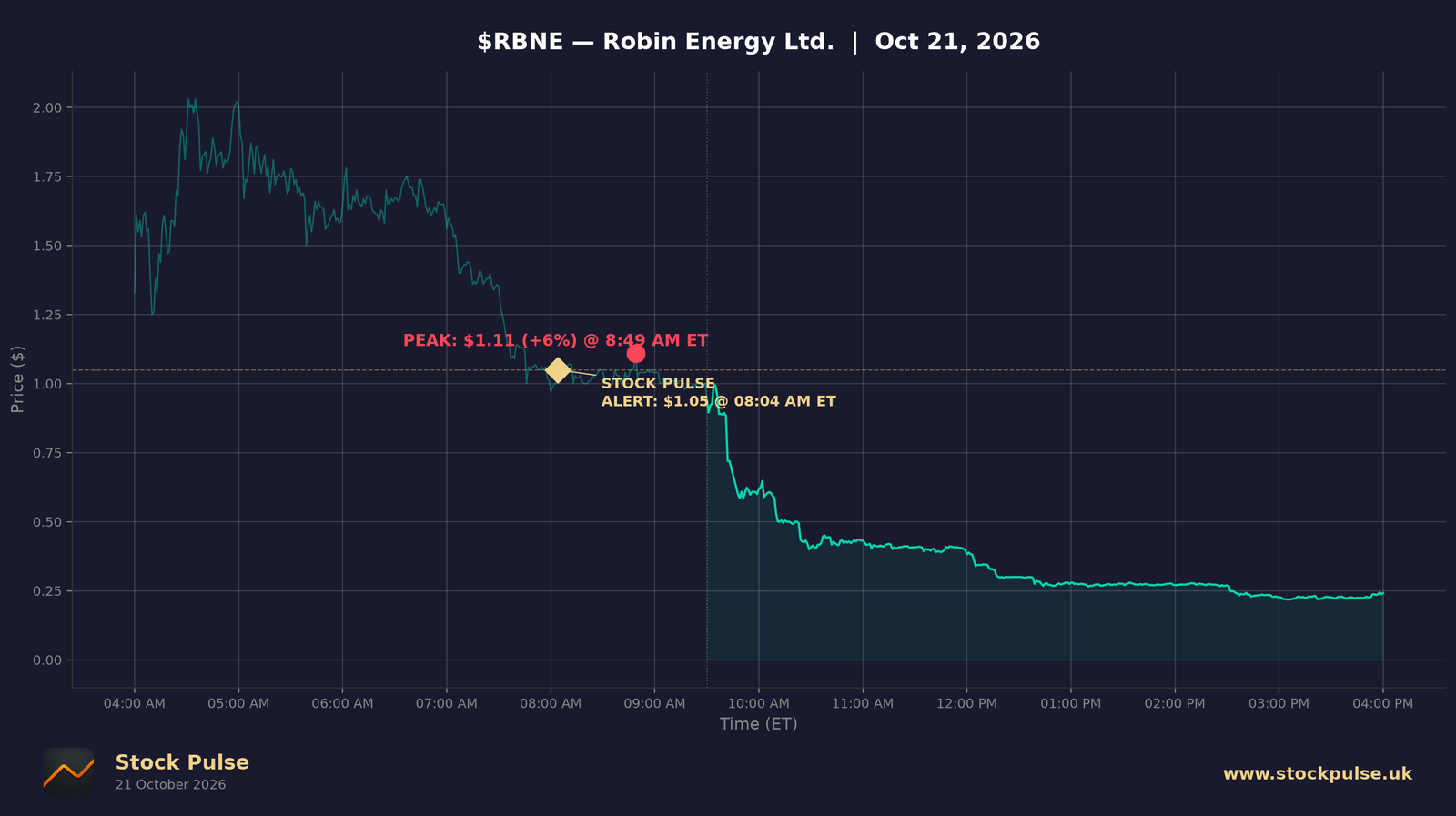 RBNE intraday chart — alert $1.05 to peak $1.11, Oct 21, 2026