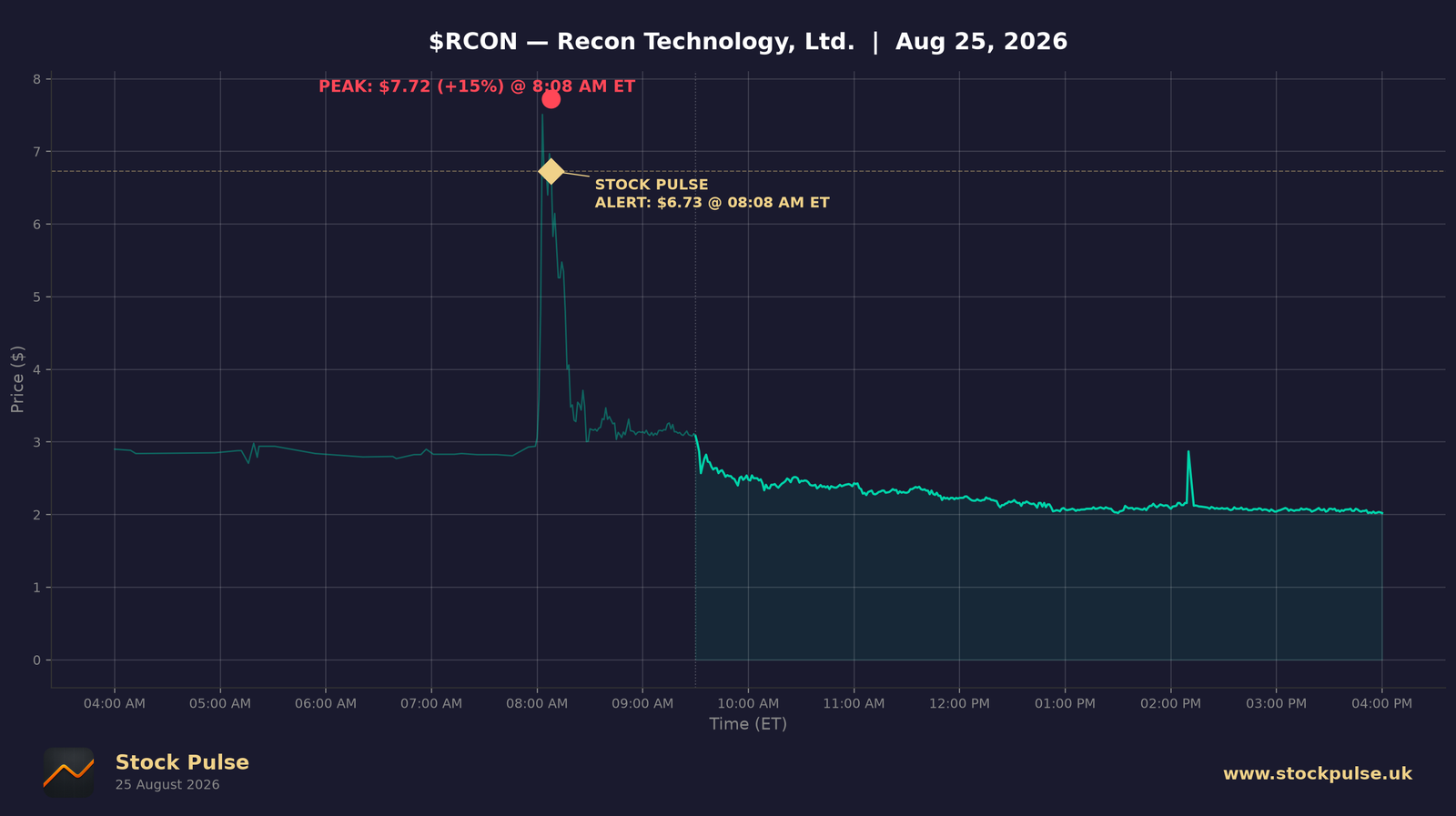 RCON intraday chart, Aug 25, 2026