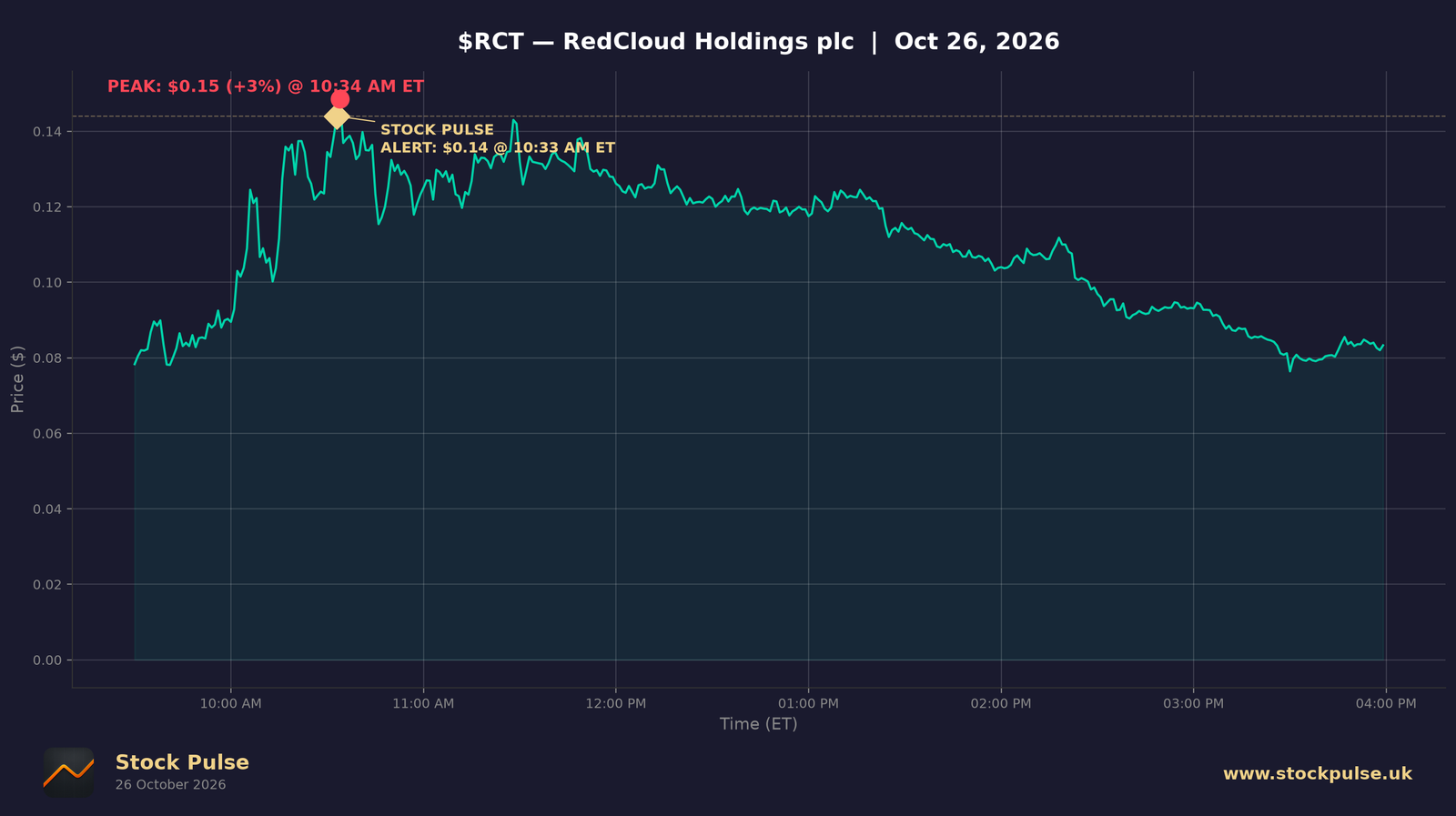 RCT intraday chart, Oct 26, 2026