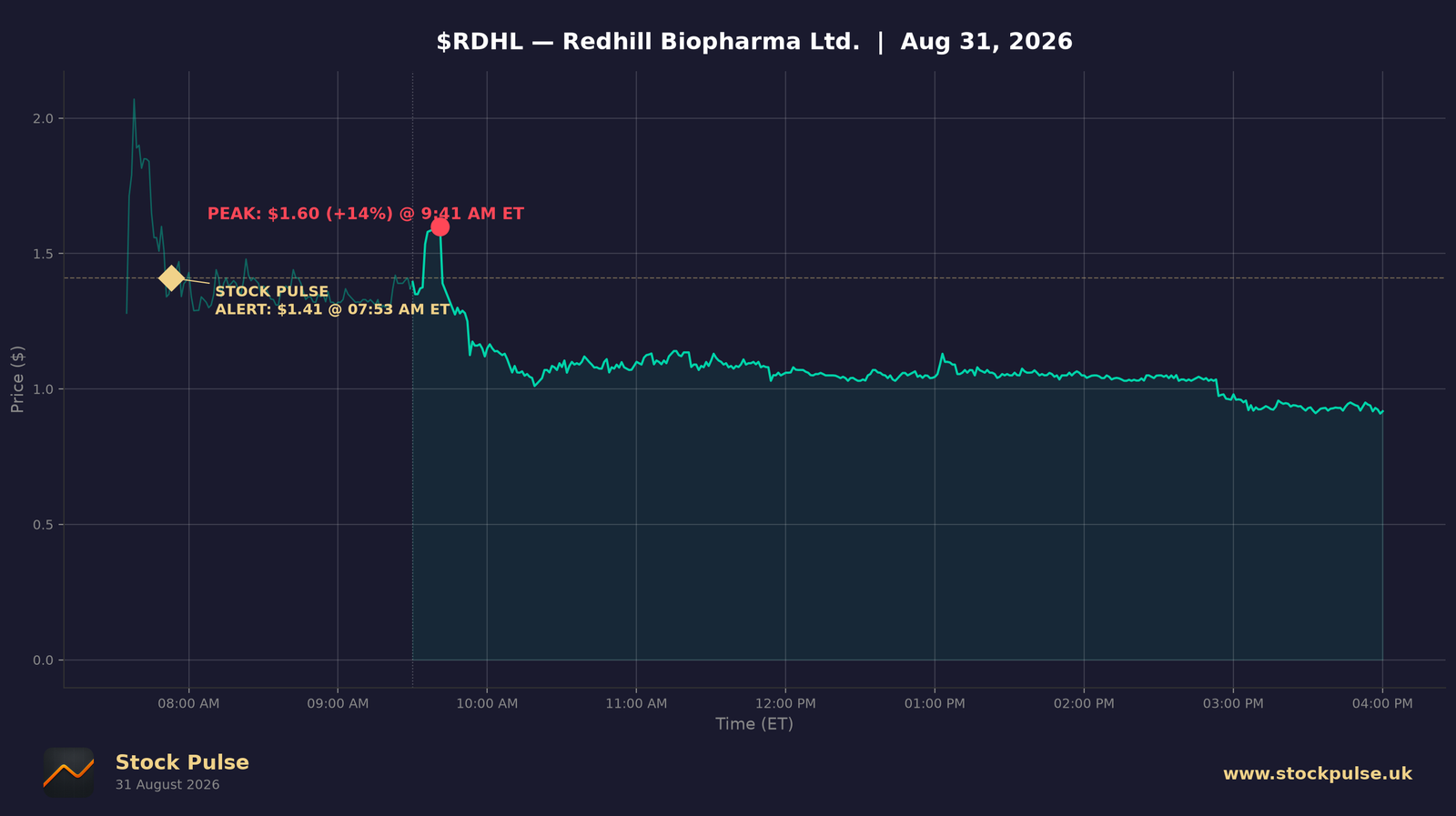 RDHL intraday chart — alert $1.41 to peak $1.60, Aug 31, 2026