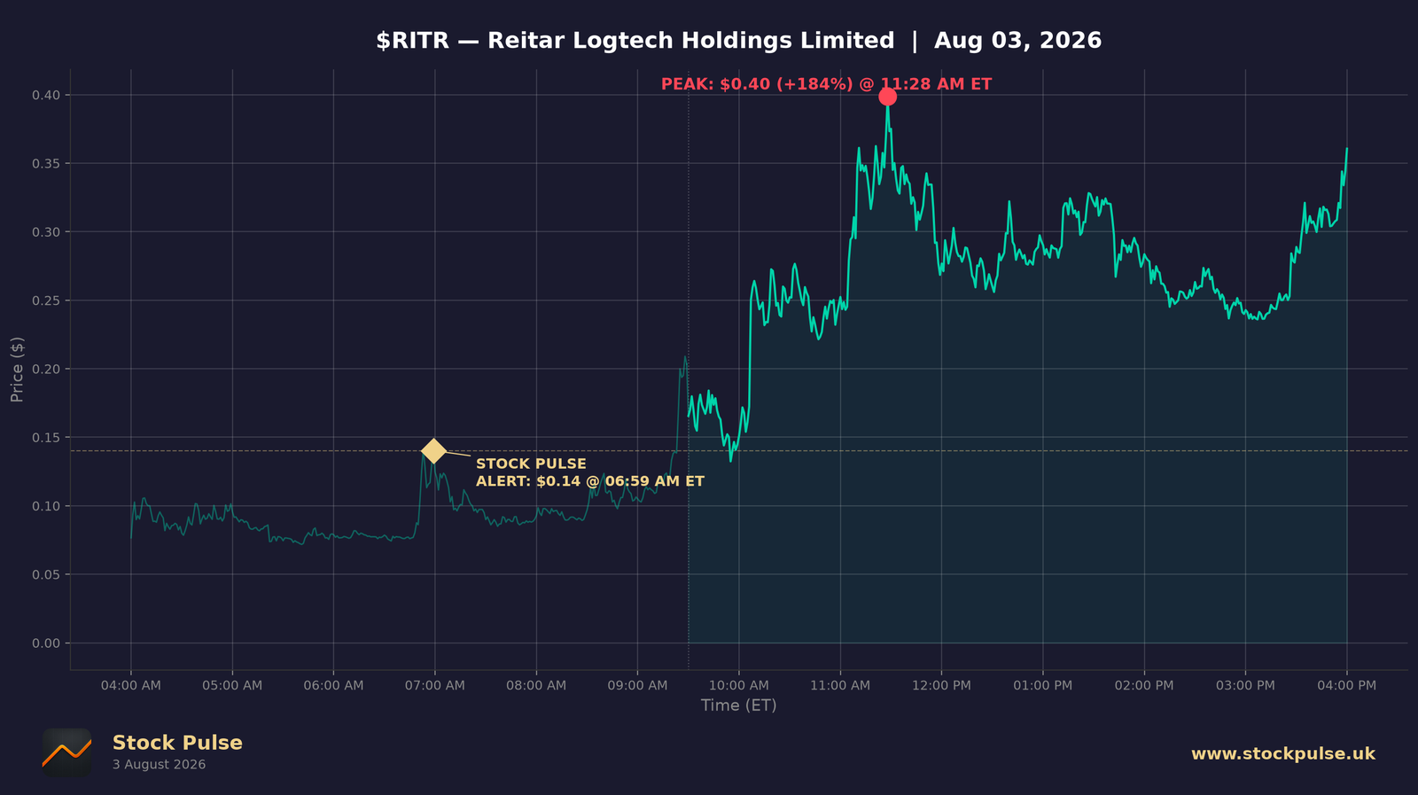 RITR intraday chart — alert $0.14 to peak $0.40, Aug 3, 2026