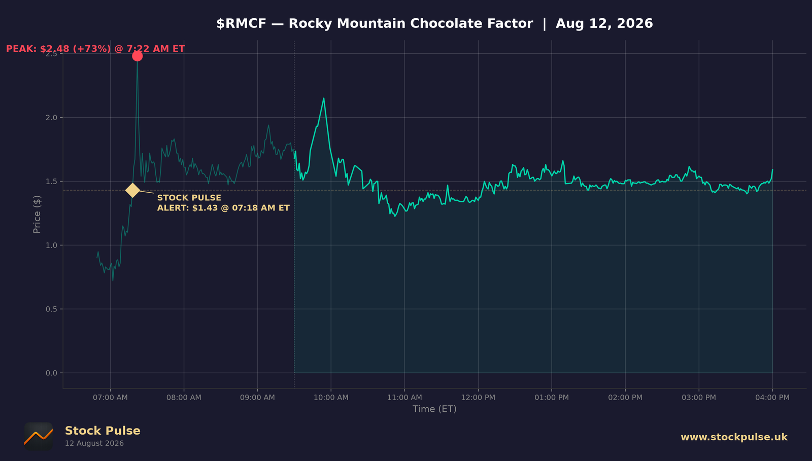 RMCF intraday chart — alert $1.43 to peak $2.48, Aug 12, 2026