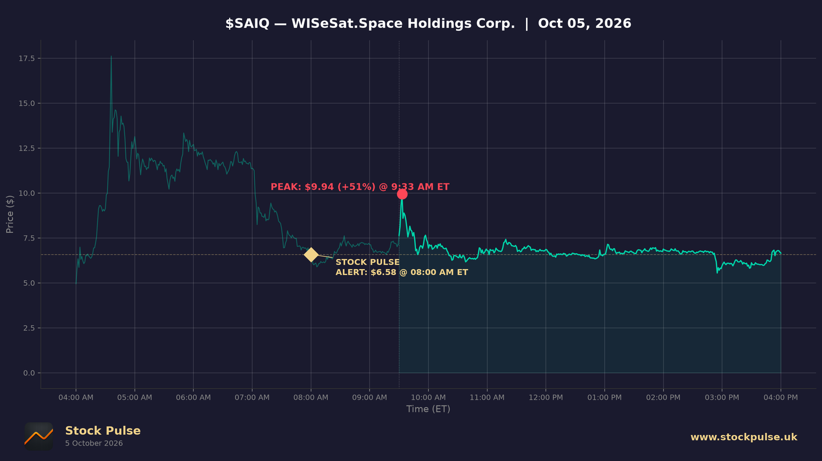 SAIQ intraday chart, Oct 5, 2026