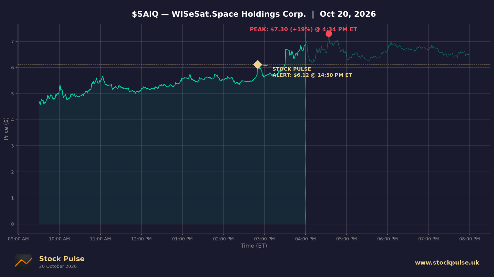 SAIQ intraday chart, Oct 20, 2026