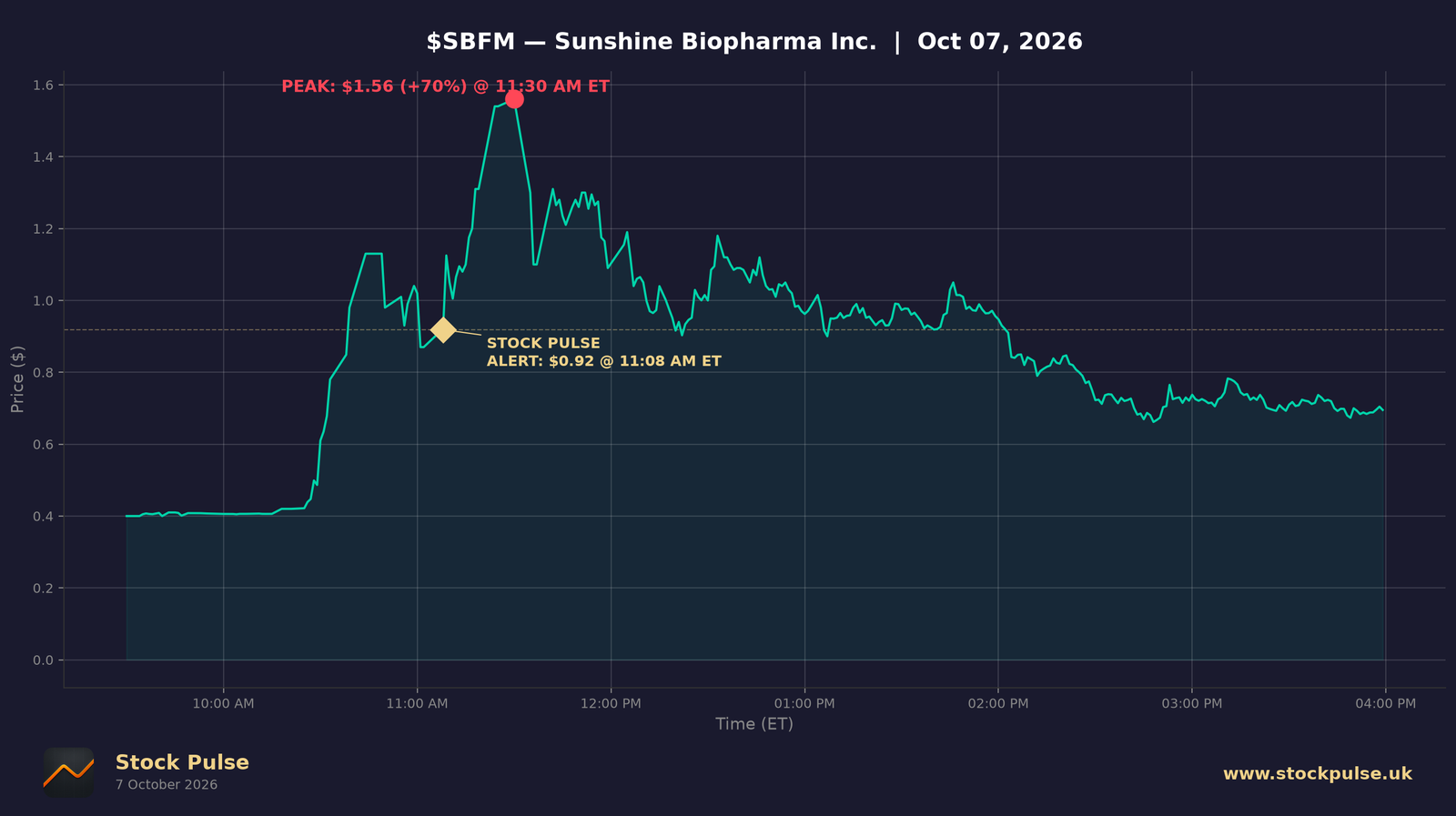 SBFM intraday chart, Oct 7, 2026