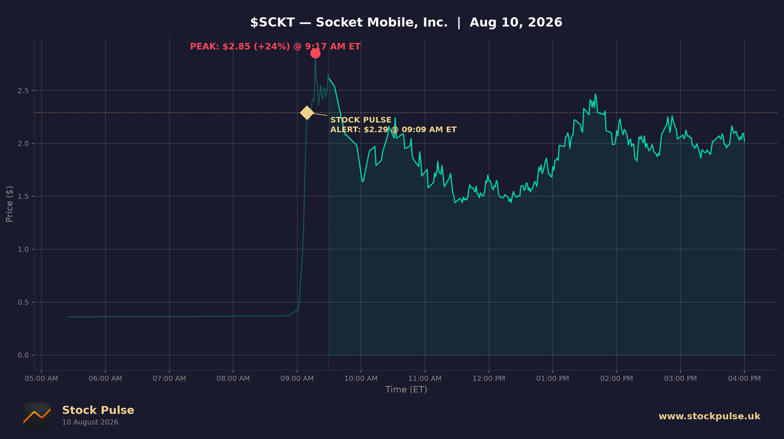 SCKT intraday chart — alert $2.29 to peak $2.85, Aug 10, 2026