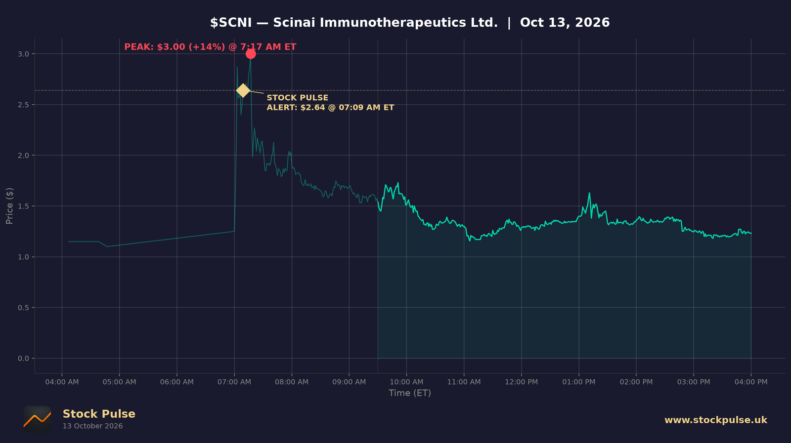 SCNI intraday chart, Oct 13, 2026