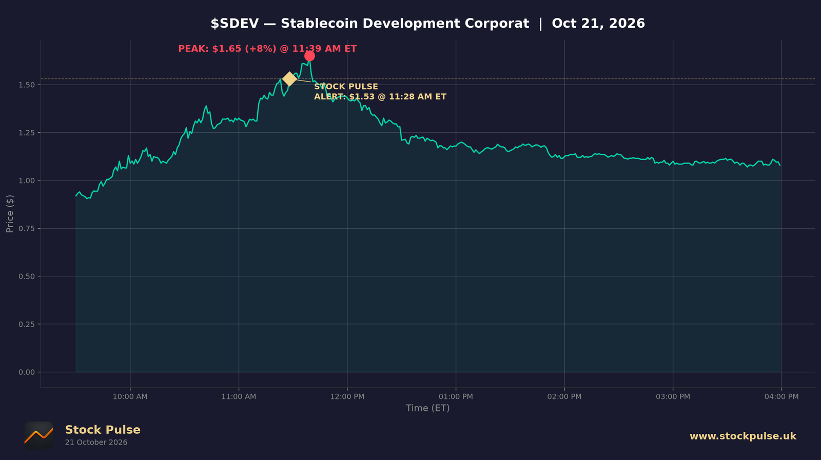 SDEV intraday chart, Oct 21, 2026