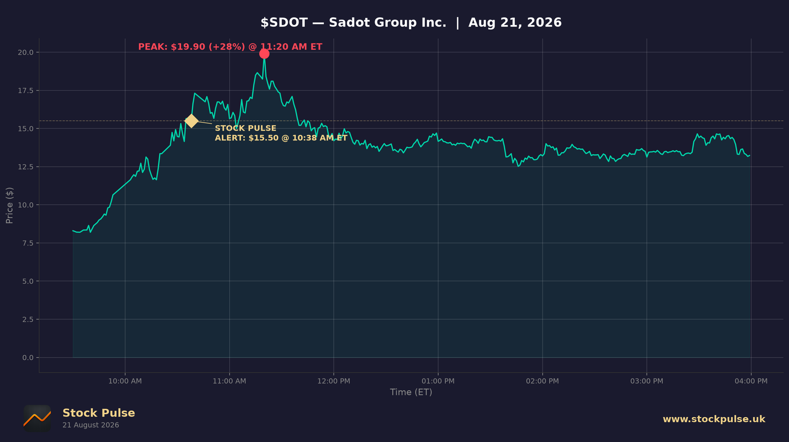 SDOT intraday chart, Aug 21, 2026