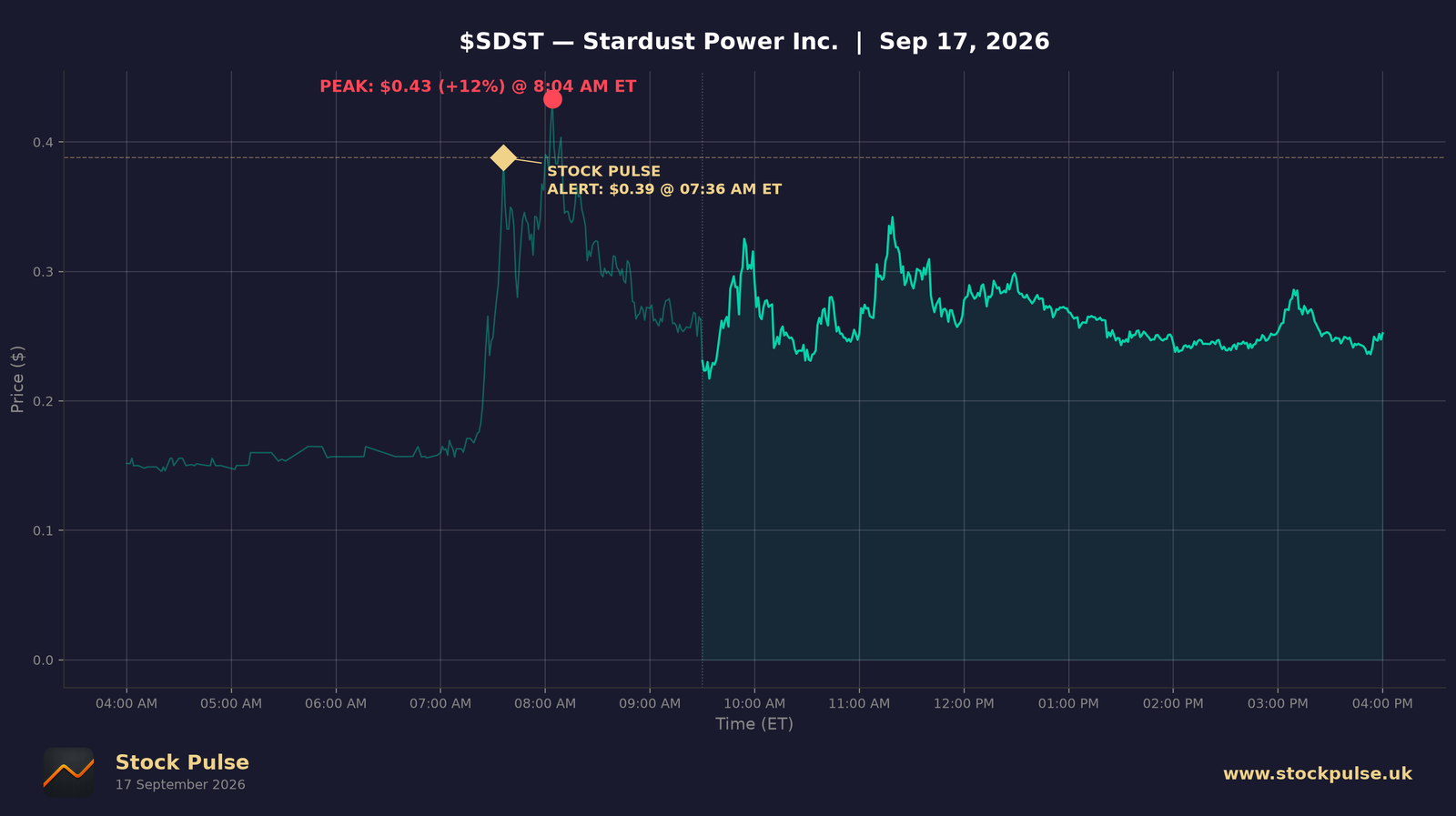 SDST intraday chart, Sep 17, 2026