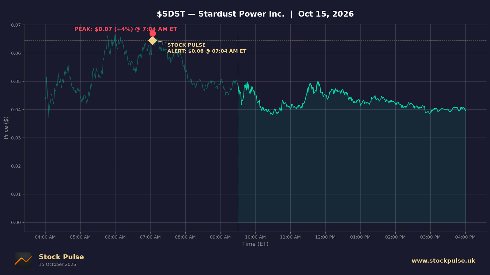 SDST intraday chart, Oct 15, 2026
