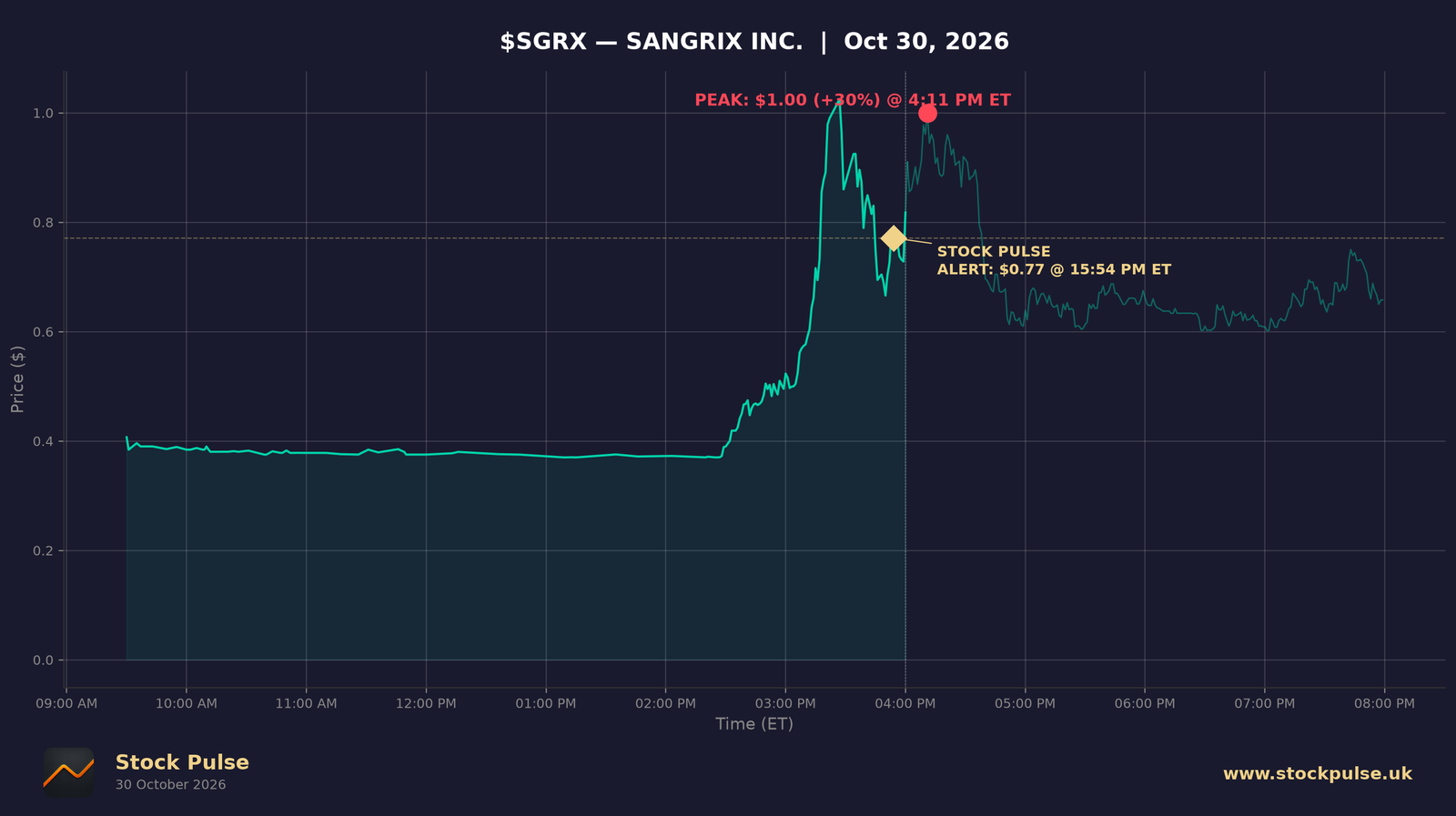 SGRX intraday chart, Oct 30, 2026