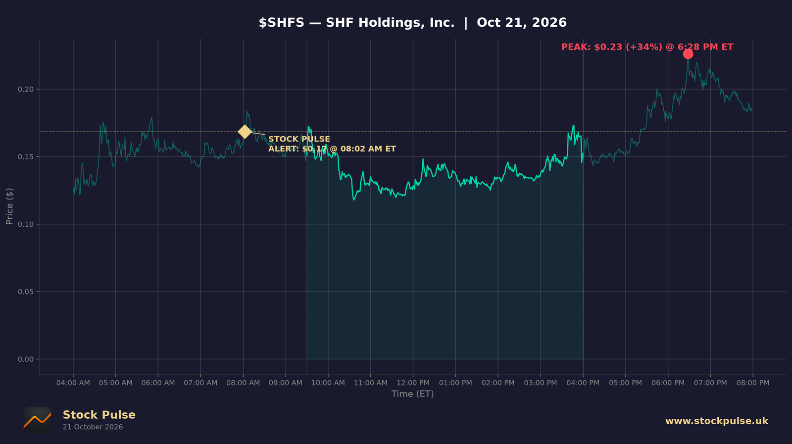 SHFS intraday chart — alert $0.17 to peak $0.23, Oct 21, 2026