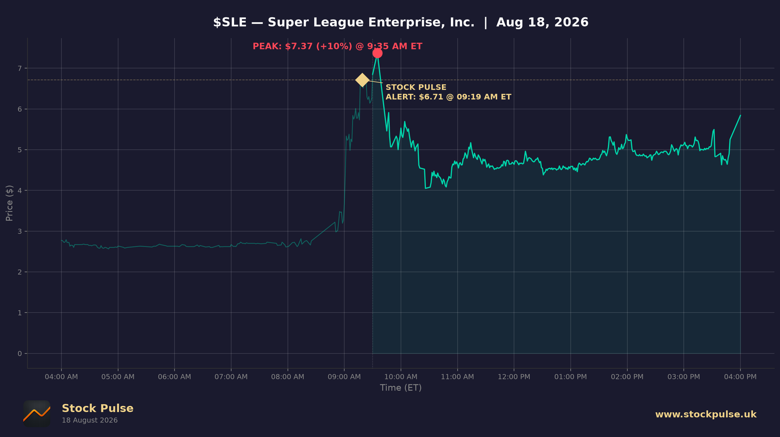 SLE intraday chart — alert $6.71 to peak $7.37, Aug 18, 2026