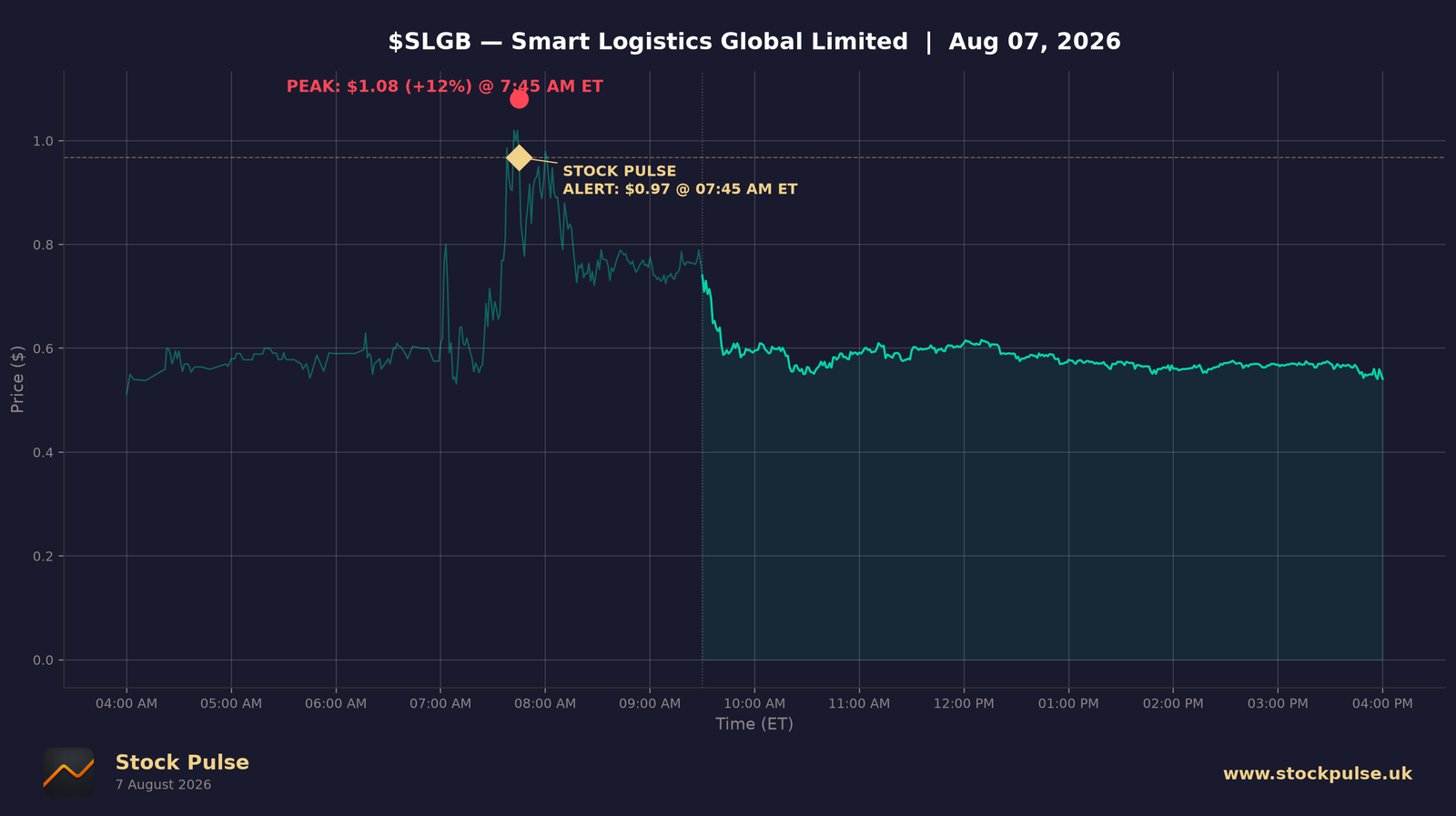 SLGB intraday chart, Aug 7, 2026