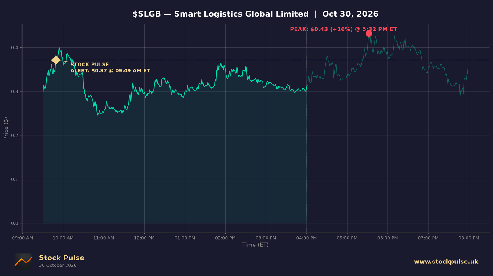 SLGB intraday chart, Oct 30, 2026