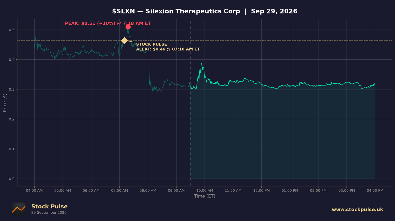 SLXN intraday chart, Sep 29, 2026