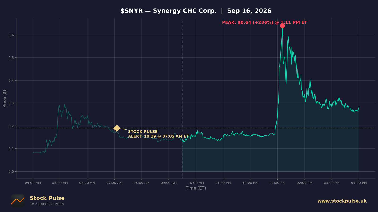 SNYR intraday chart, Sep 16, 2026