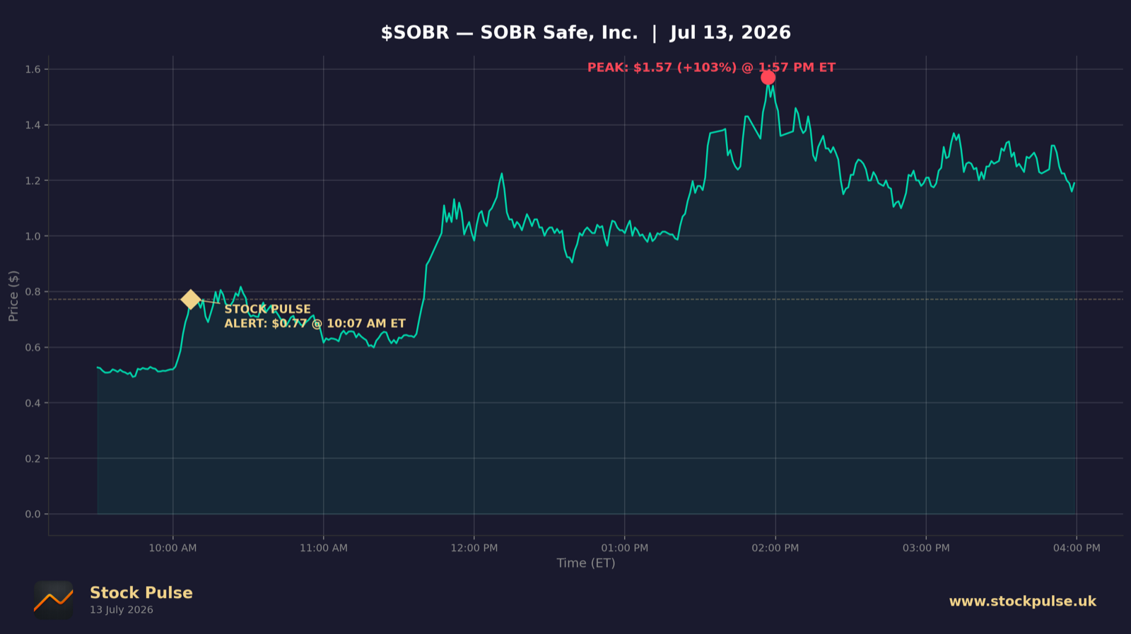 SOBR intraday chart — alert $0.77 to peak $1.57, Jul 13, 2026