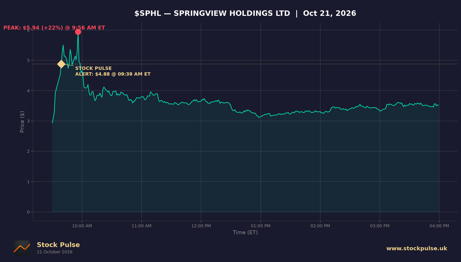 SPHL intraday chart, Oct 21, 2026