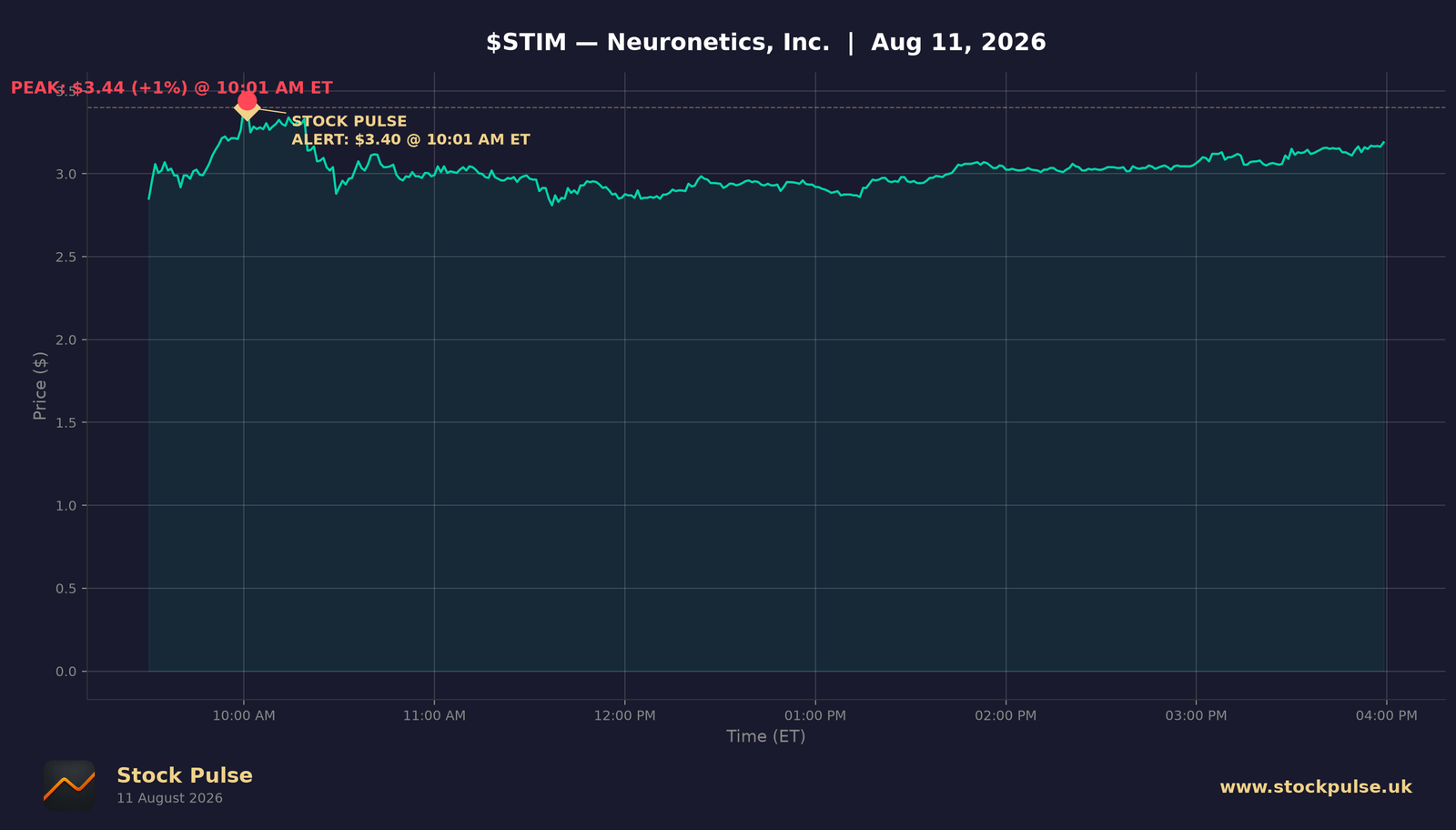 STIM intraday chart — alert $3.40 to peak $3.44, Aug 11, 2026