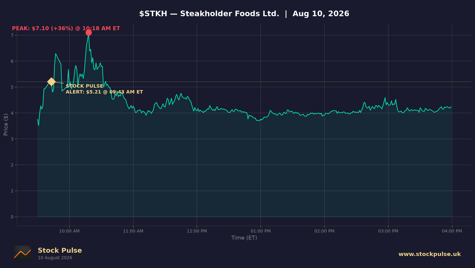 STKH intraday chart — alert $5.21 to peak $7.10, Aug 10, 2026
