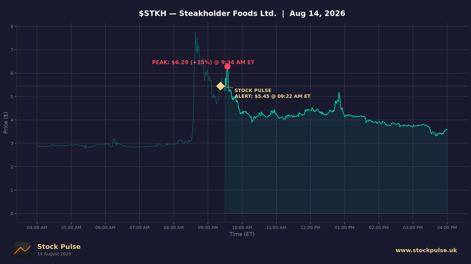STKH intraday chart — alert $5.45 to peak $6.29, Aug 14, 2026