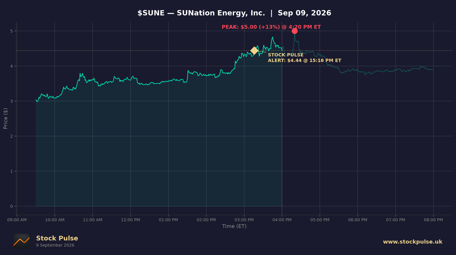 SUNE intraday chart, Sep 9, 2026