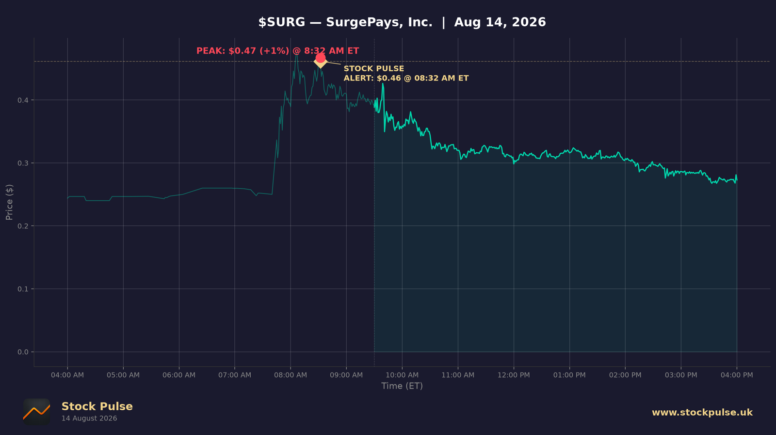 SURG intraday chart — alert $0.46 to peak $0.47, Aug 14, 2026