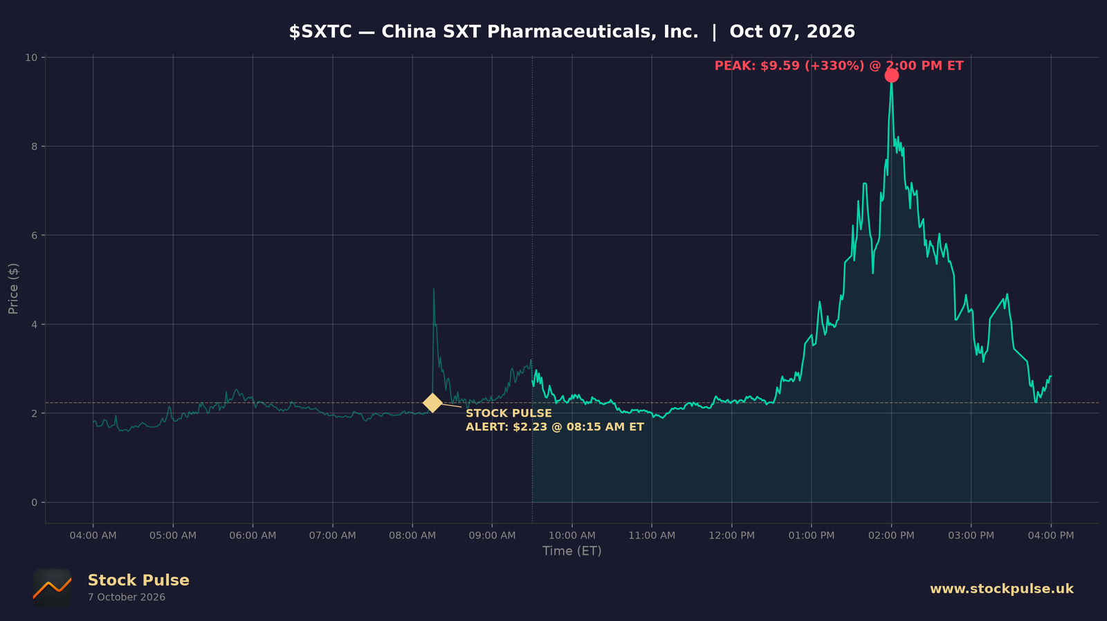 SXTC intraday chart, Oct 7, 2026