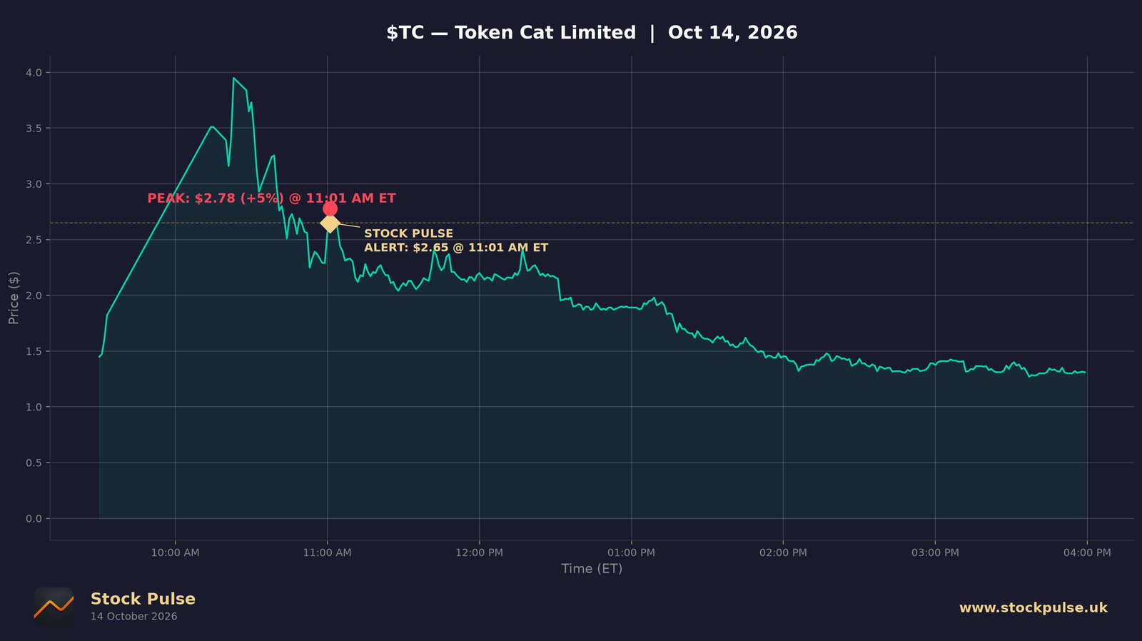 TC intraday chart, Oct 14, 2026