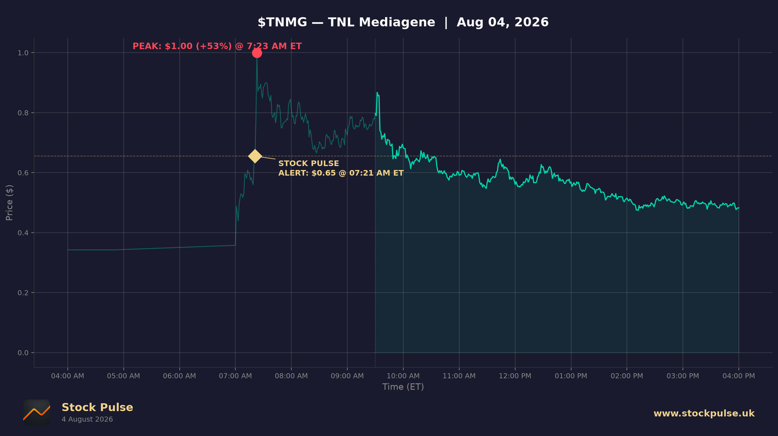 TNMG intraday chart, Aug 4, 2026