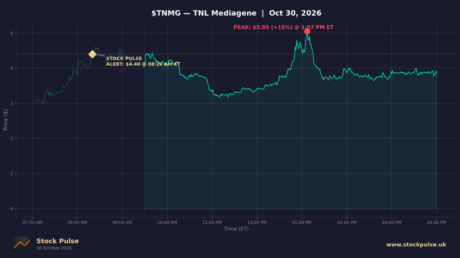 TNMG intraday chart, Oct 30, 2026