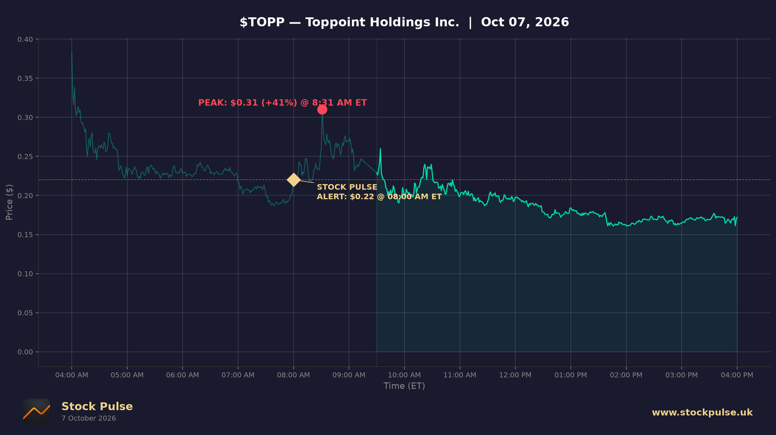 TOPP intraday chart, Oct 7, 2026