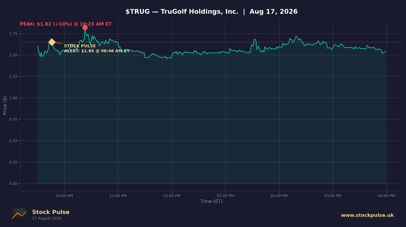 TRUG intraday chart — alert $1.65 to peak $1.82, Aug 17, 2026