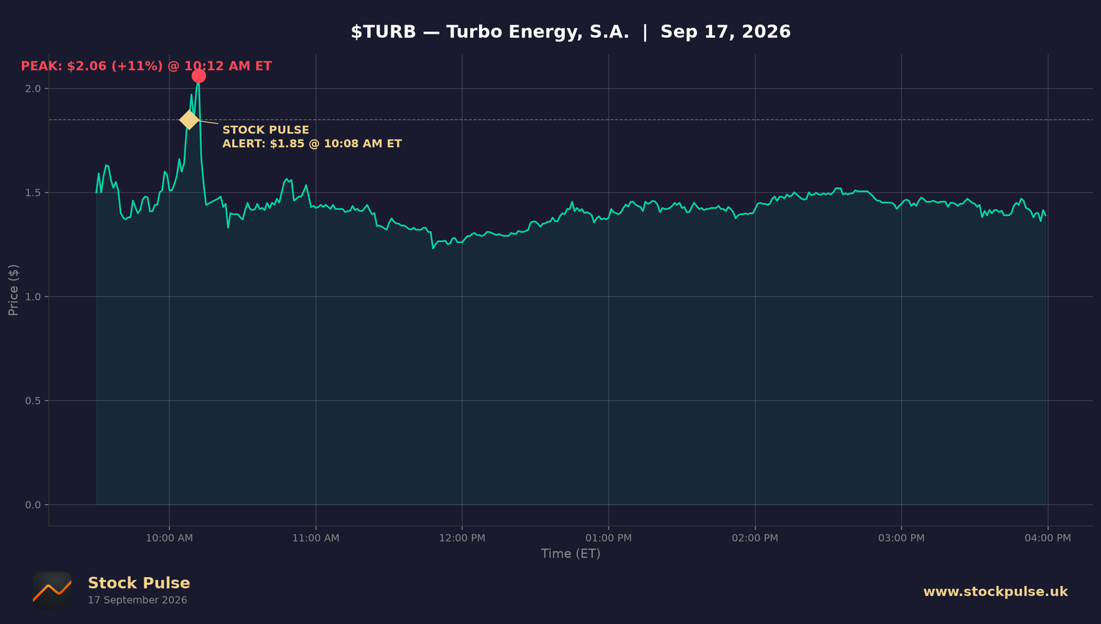 TURB intraday chart, Sep 17, 2026